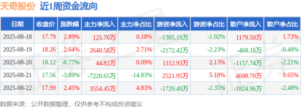 炒股交流平台 本周盘点（8.18-8.22）：天奇股份周涨4.05%，主力资金合计净流出855.11万元